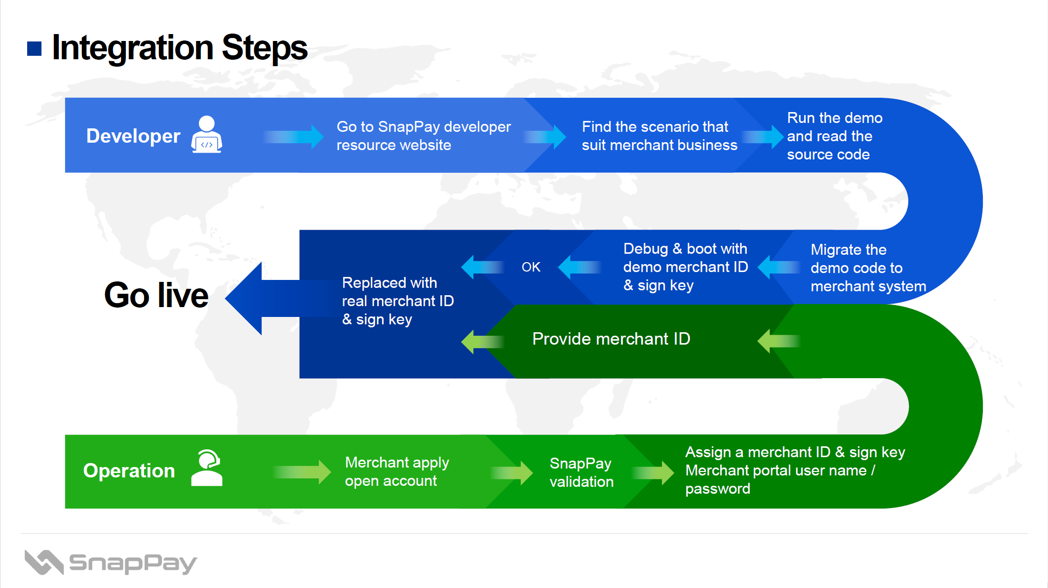 Integration Steps