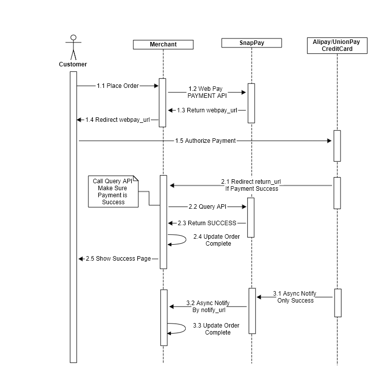 Online Payment Scenarios